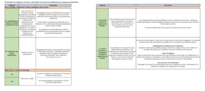 catégories appel à projet programme ORP